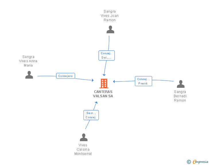 Vinculaciones societarias de CANTERAS VALSAN SA