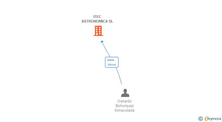 Vinculaciones societarias de ITEC ASTRONOMICA SL