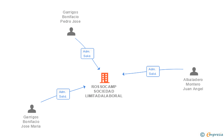 Vinculaciones societarias de ROSSOCAMP SOCIEDAD LIMITADALABORAL