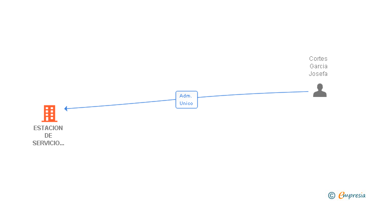 Vinculaciones societarias de ESTACION DE SERVICIO ROYES SL