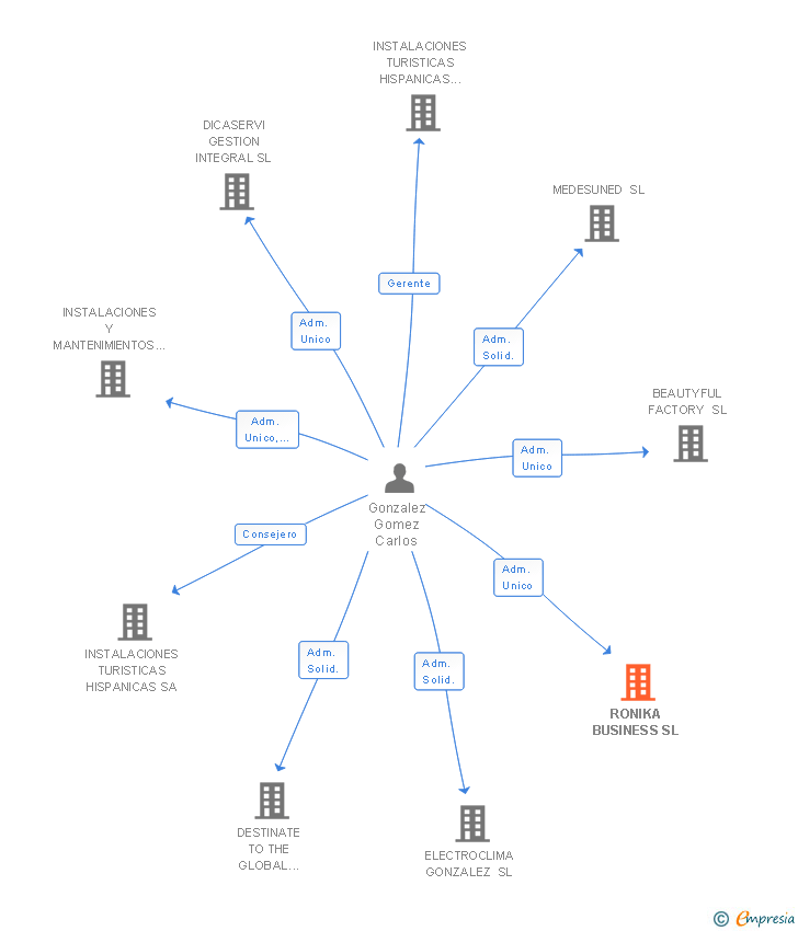 Vinculaciones societarias de RONIKA BUSINESS SL