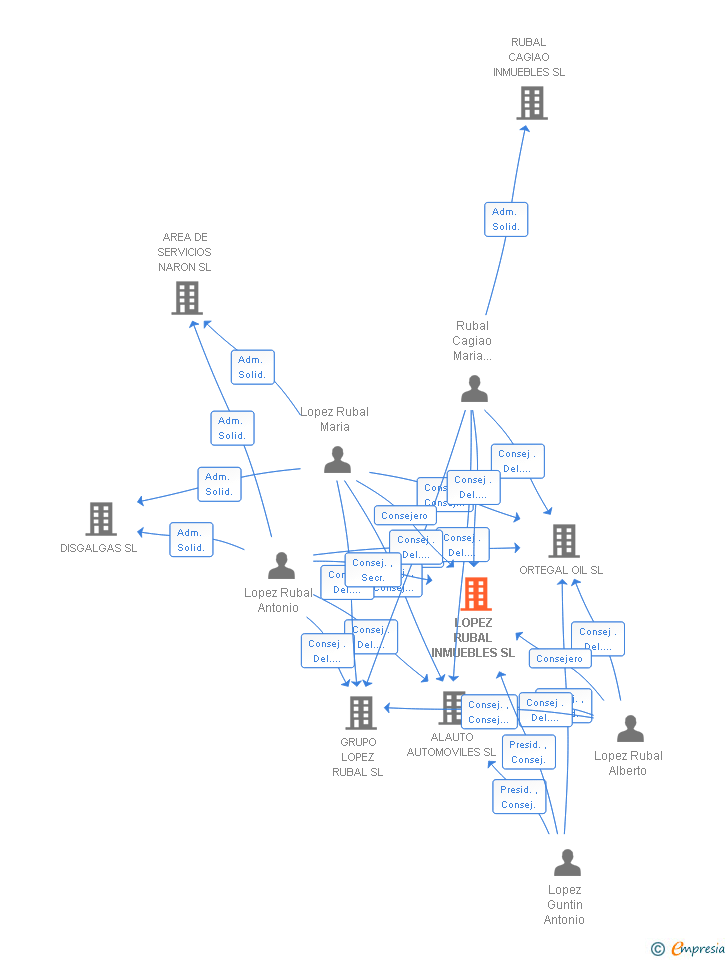 Vinculaciones societarias de LOPEZ RUBAL INMUEBLES SL