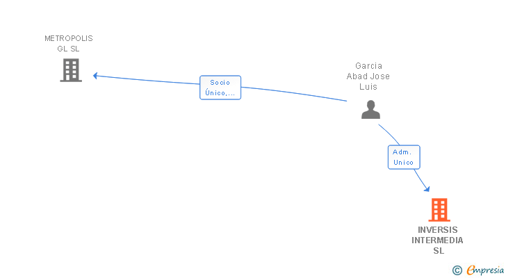 Vinculaciones societarias de INVERSIS INTERMEDIA SL