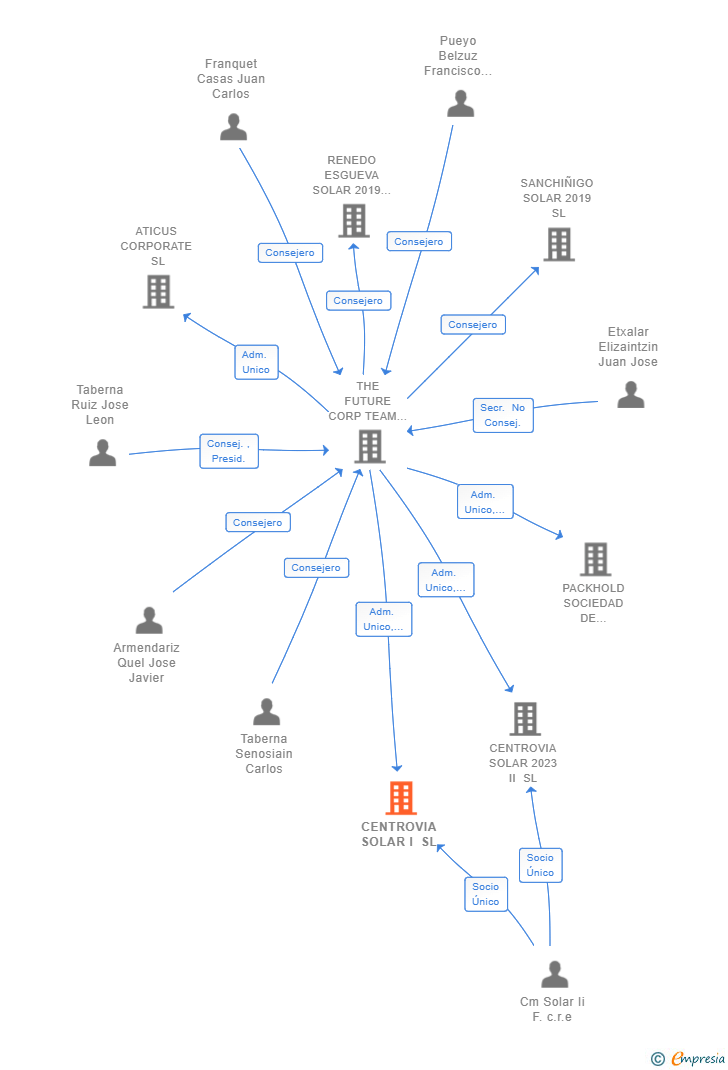 Vinculaciones societarias de CENTROVIA SOLAR I SL