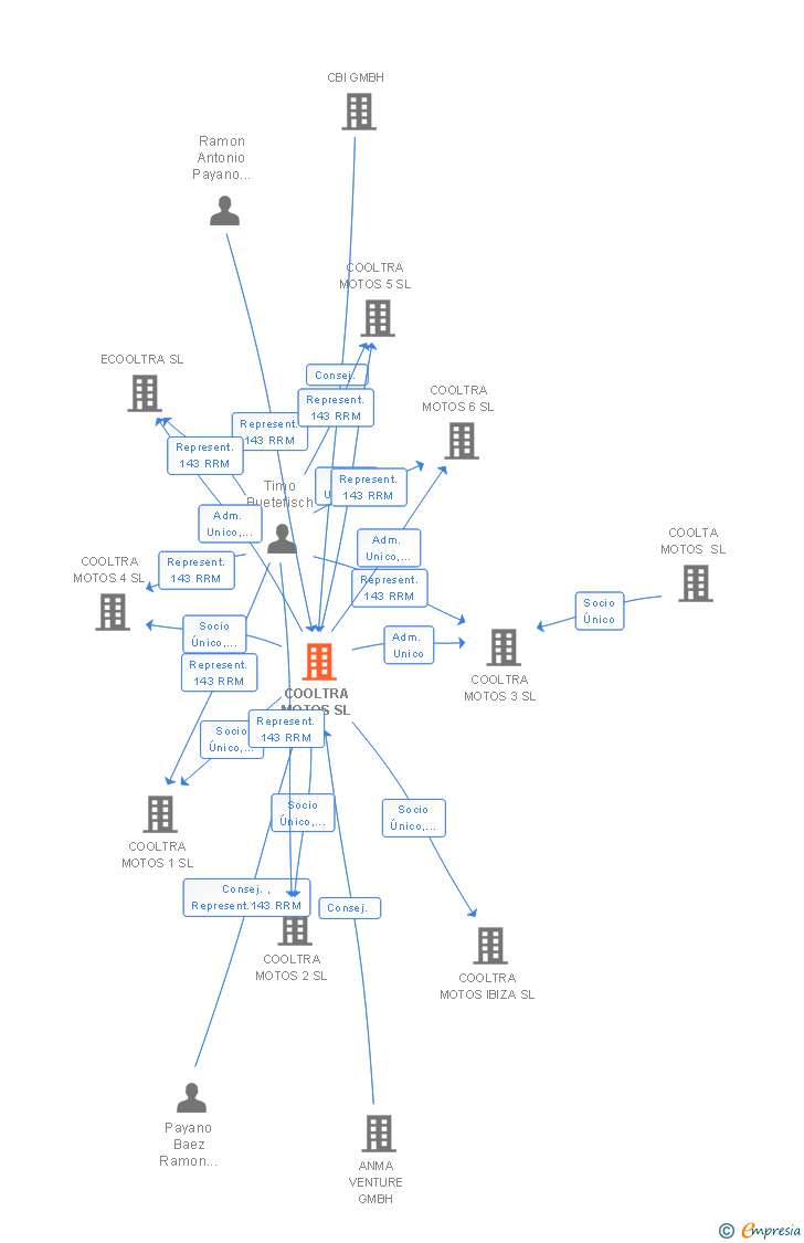 Vinculaciones societarias de COOLTRA MOTOS SL