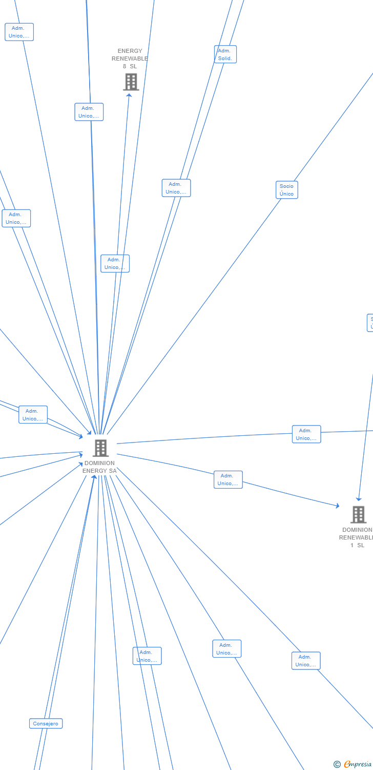 Vinculaciones societarias de PEÑALARA ENERGIA GREEN SL