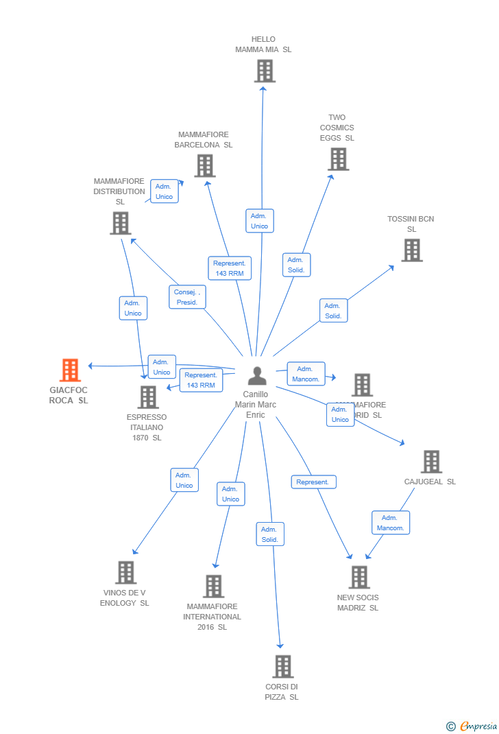 Vinculaciones societarias de GIACFOC ROCA SL