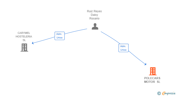 Vinculaciones societarias de POLECARS MOTOR SL