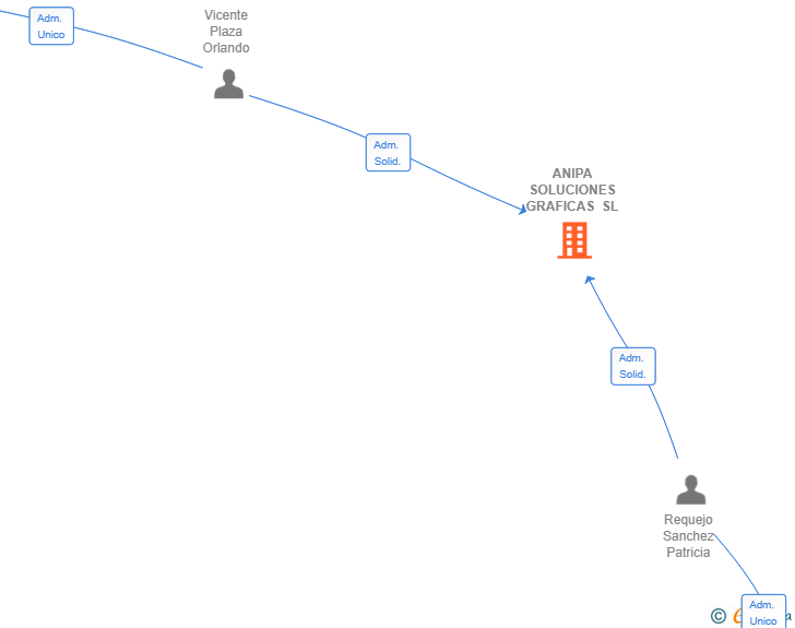 Vinculaciones societarias de ANIPA SOLUCIONES GRAFICAS SL