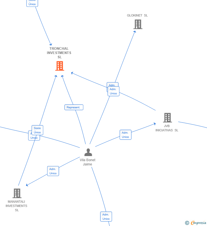 Vinculaciones societarias de TRONCHAL INVESTMENTS SL