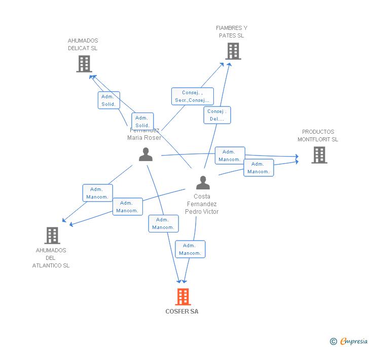 Vinculaciones societarias de COSFER SA