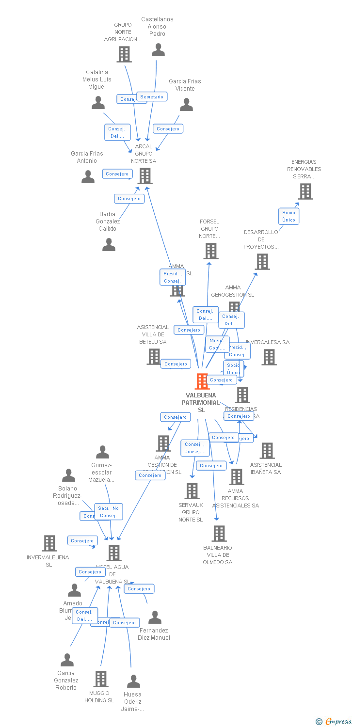Vinculaciones societarias de VALBUENA PATRIMONIAL SL