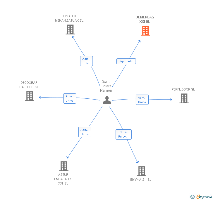 Vinculaciones societarias de DEMEPLAS XXI SL