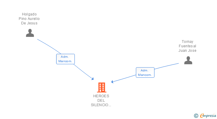 Vinculaciones societarias de HEROES DEL SILENCIO INSONORIZACIONES Y ACUSTICA SL