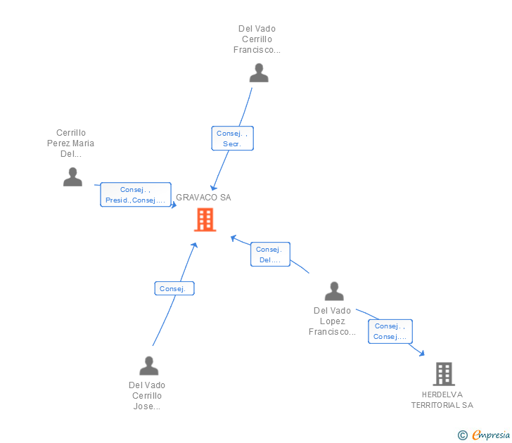 Vinculaciones societarias de GRAVACO SA