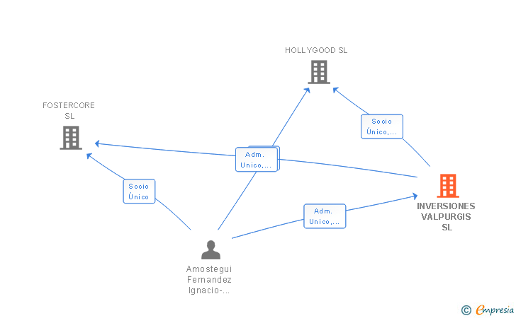 Vinculaciones societarias de INVERSIONES VALPURGIS SL