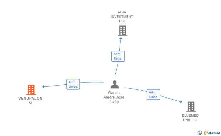 Vinculaciones societarias de VENUPALON SL