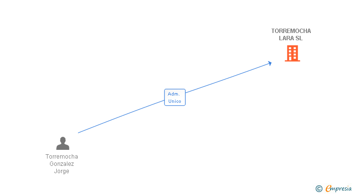 Vinculaciones societarias de TORREMOCHA LARA SL