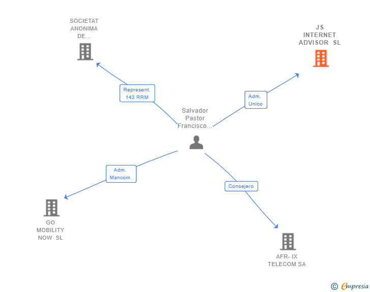 Vinculaciones societarias de JS INTERNET ADVISOR SL