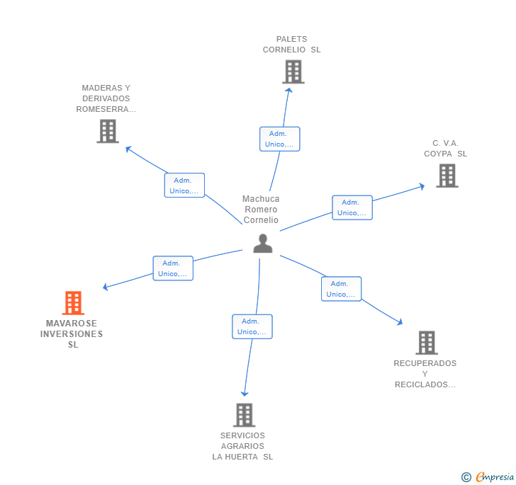 Vinculaciones societarias de MAVAROSE INVERSIONES SL