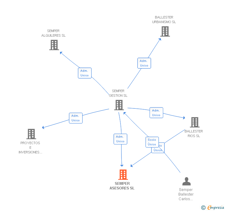 Vinculaciones societarias de SEMPER ASESORES SL