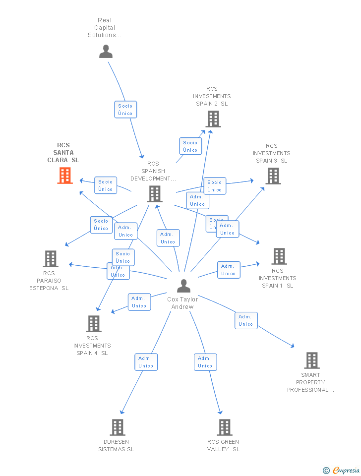Vinculaciones societarias de RCS SANTA CLARA SL