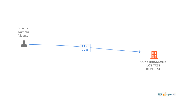 Vinculaciones societarias de CONSTRUCCIONES LOS TRES MOZOS SL