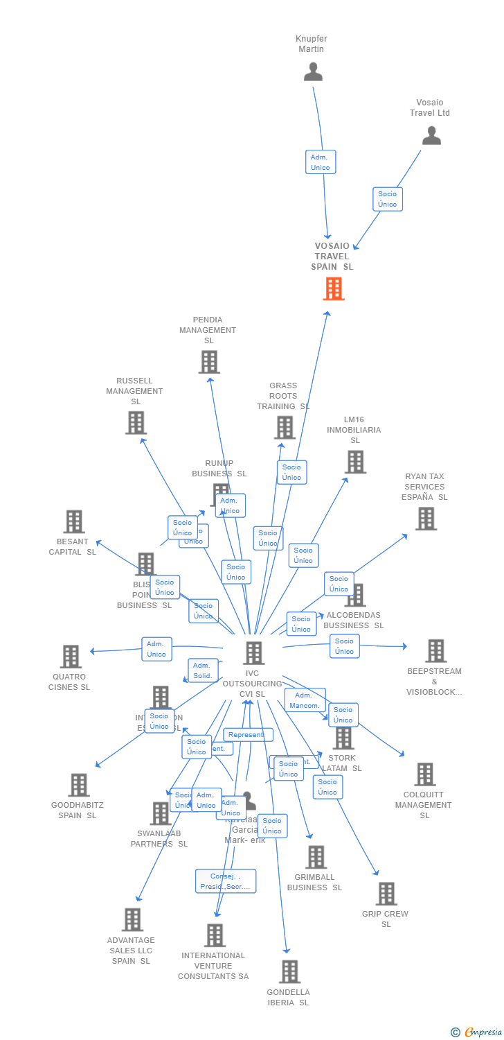 Vinculaciones societarias de VOSAIO TRAVEL SPAIN SL