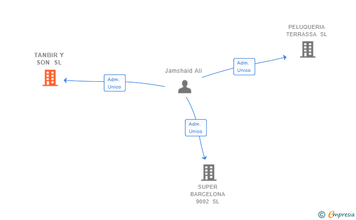 Vinculaciones societarias de TANBIR Y SON SL