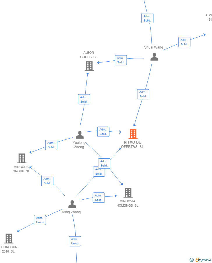 Vinculaciones societarias de RITMO DE OFERTAS SL