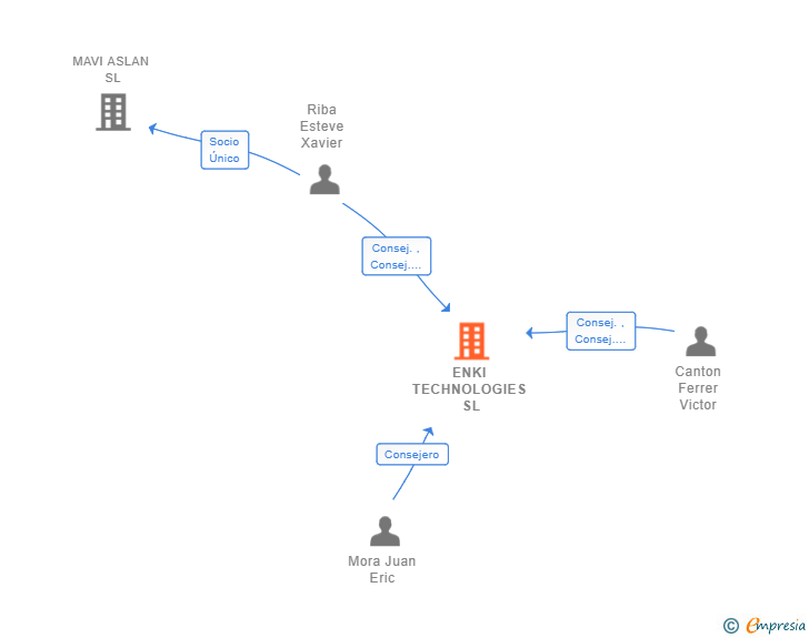 Vinculaciones societarias de ENKI TECHNOLOGIES SL