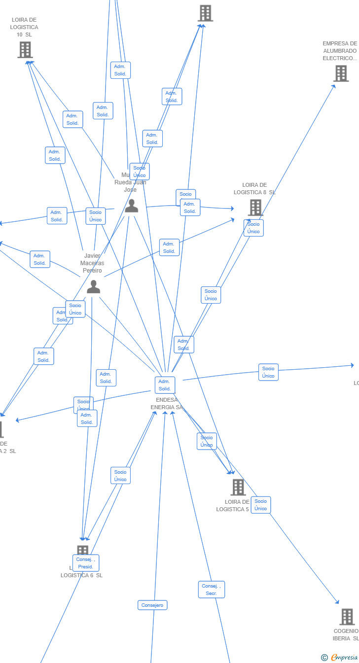 Vinculaciones societarias de LOIRA DE LOGISTICA SL