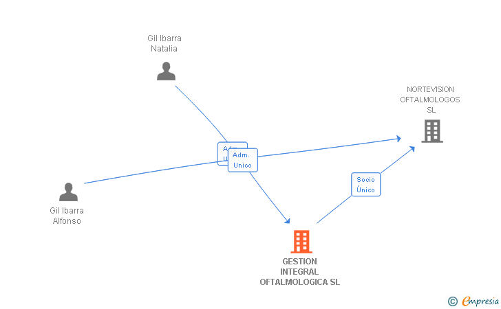 Vinculaciones societarias de GESTION INTEGRAL OFTALMOLOGICA SL