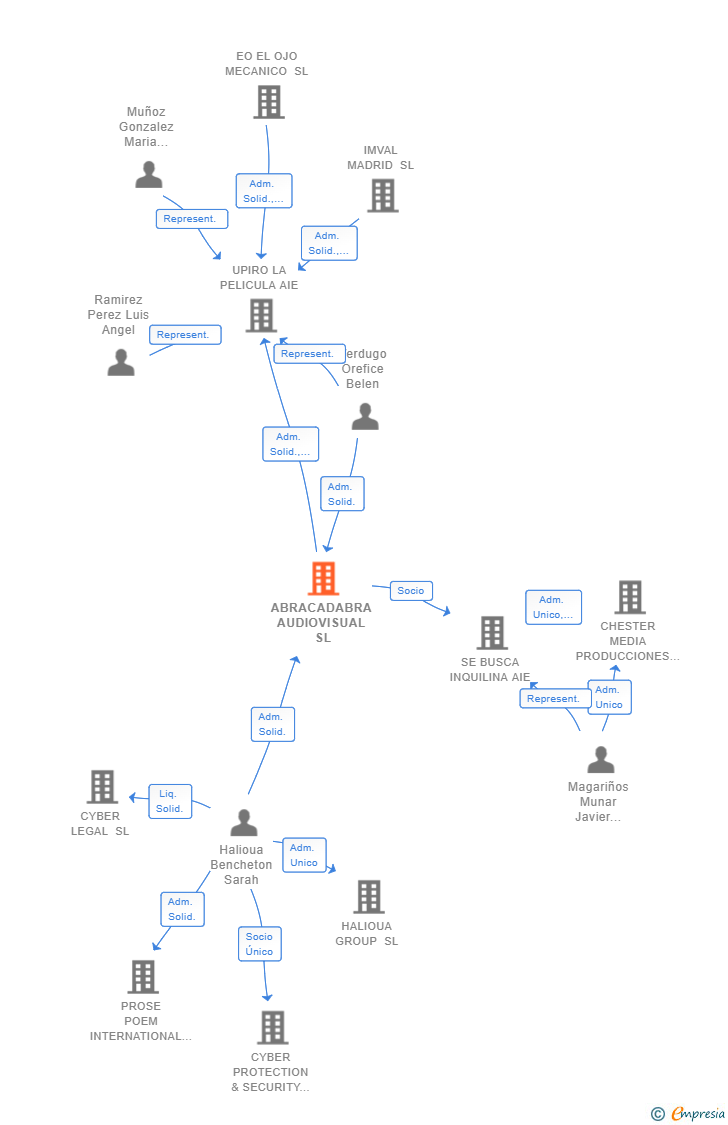 Vinculaciones societarias de ABRACADABRA AUDIOVISUAL SL