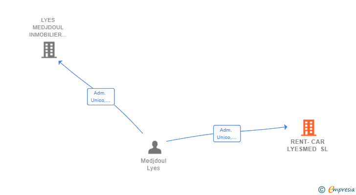 Vinculaciones societarias de RENT-CAR LYESMED SL