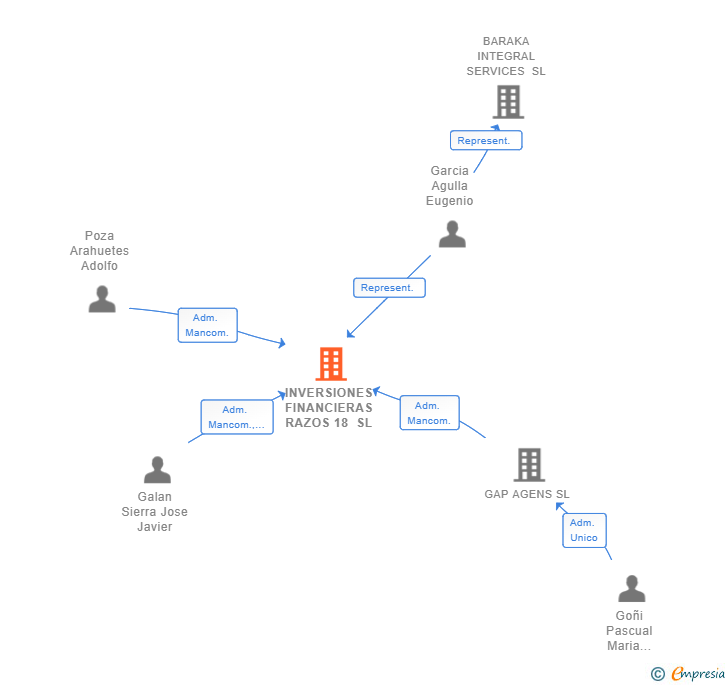 Vinculaciones societarias de INVERSIONES FINANCIERAS RAZOS 18 SL
