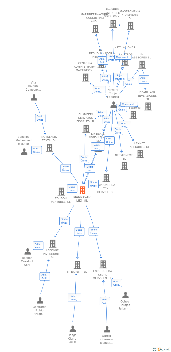 Vinculaciones societarias de MARNAVAR LEX SL