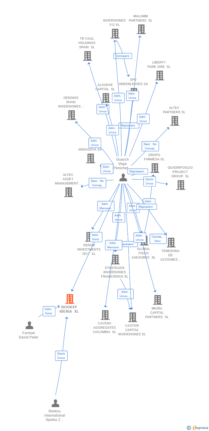 Vinculaciones societarias de BOOKSY IBERIA SL