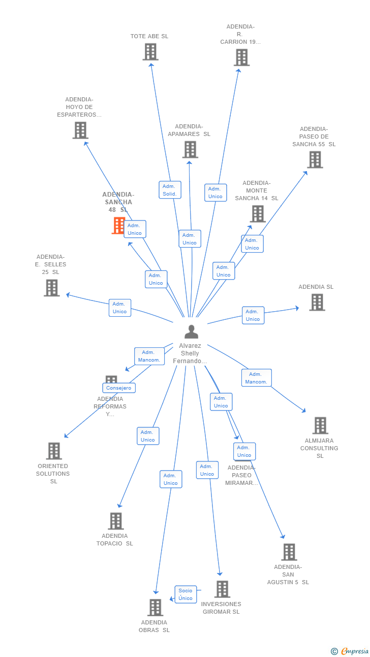 Vinculaciones societarias de ADENDIA-SANCHA 48 SL