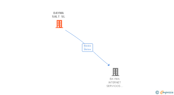 Vinculaciones societarias de BAYMA SALT SL