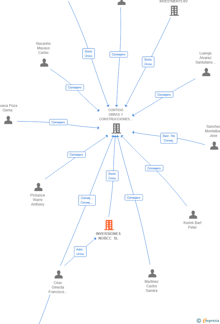 Vinculaciones societarias de INVERSIONES NOBCC SL