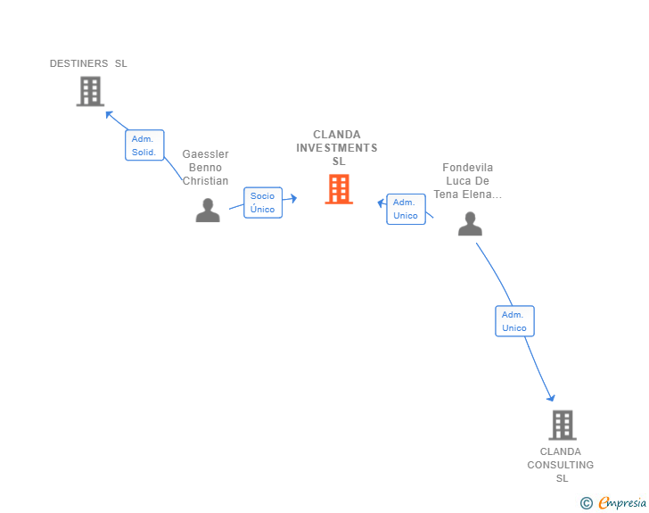 Vinculaciones societarias de CLANDA INVESTMENTS SL