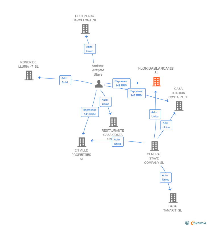 Vinculaciones societarias de FLORIDABLANCA128 SL