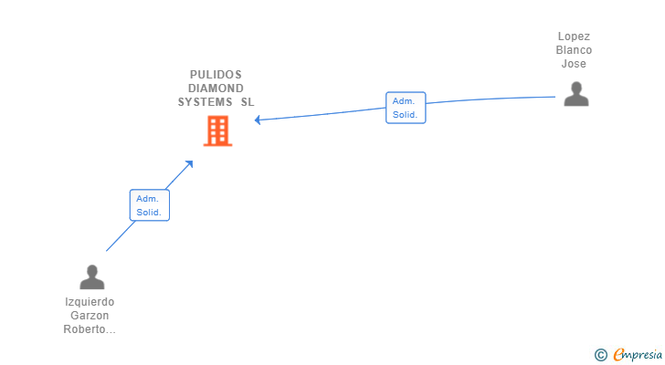 Vinculaciones societarias de PULIDOS DIAMOND SYSTEMS SL