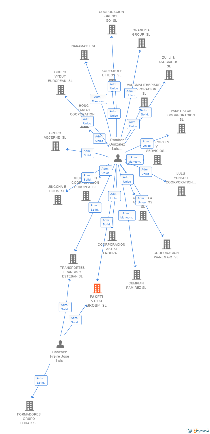 Vinculaciones societarias de PAKETI STOKI GROUP SL