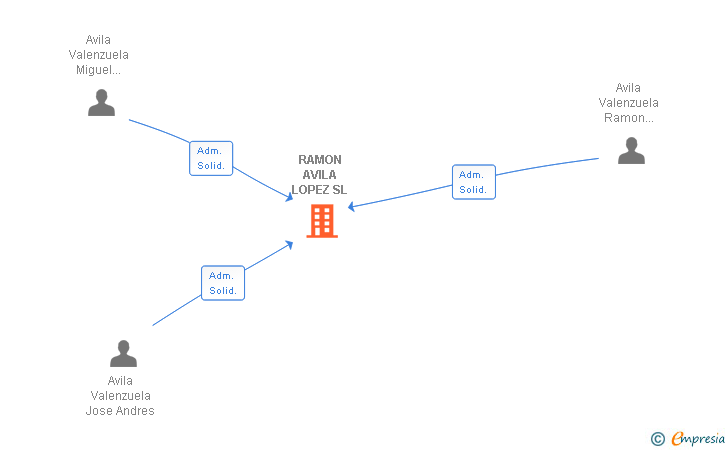 Vinculaciones societarias de RAMON AVILA LOPEZ SL