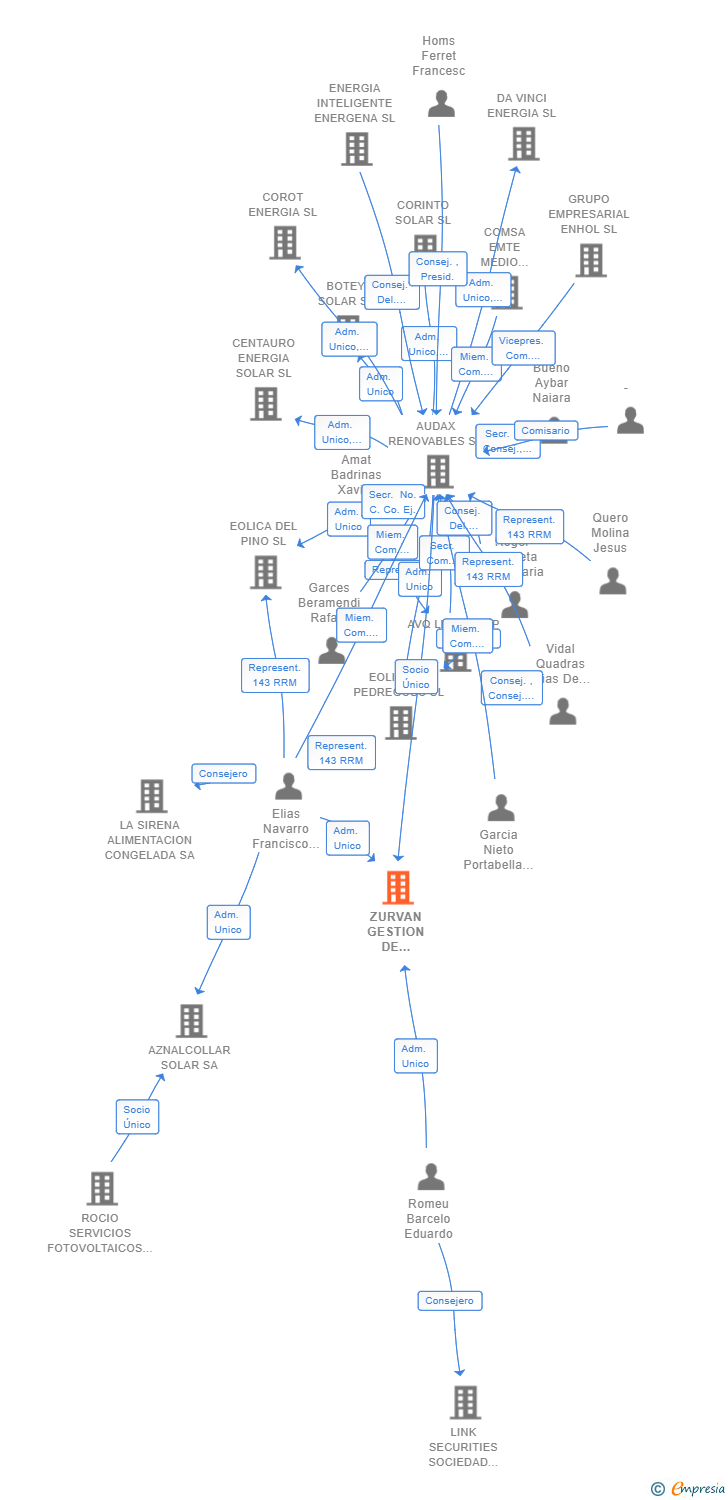 Vinculaciones societarias de ZURVAN GESTION DE PROYECTOS SL