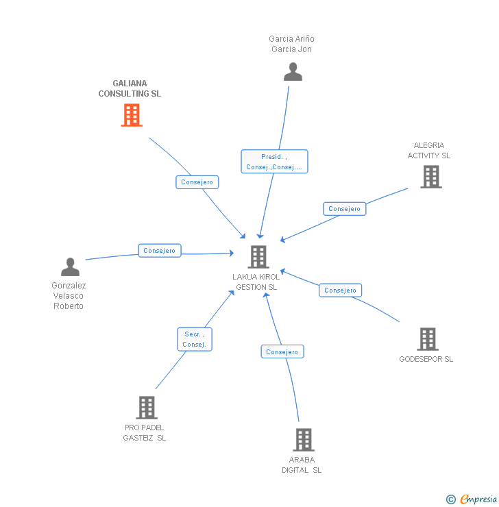 Vinculaciones societarias de GALIANA CONSULTING SL