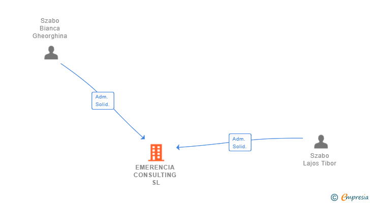 Vinculaciones societarias de EMERENCIA CONSULTING SL