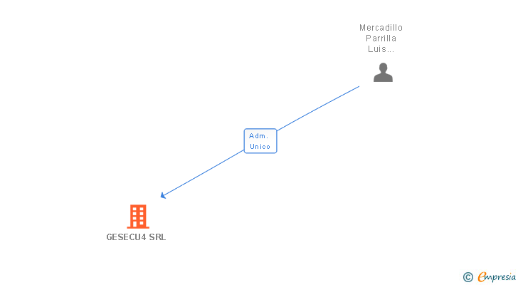 Vinculaciones societarias de GESECU4 SRL